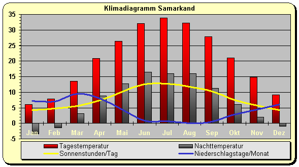 Klimadiagramm Samarkand