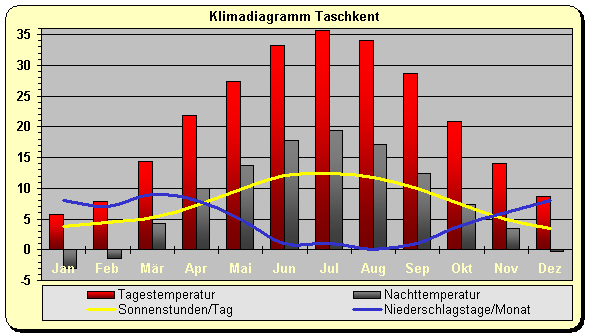 Klimadiagramm Taschkent