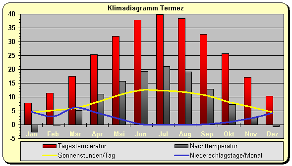 Klimadiagramm Termez
