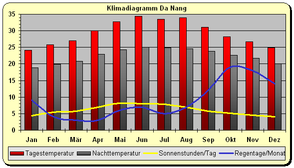 Klimadiagramm Da Nang