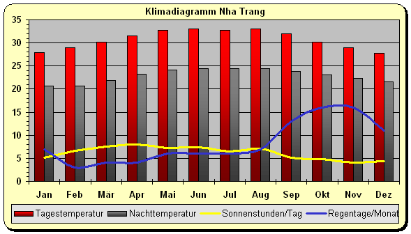 Klimadiagramm Nha Trang