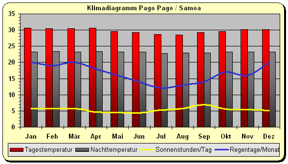 Klimadiagramm Samoa