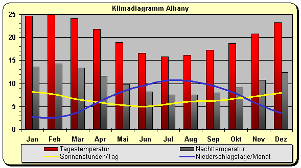 Klimadiagramm Albany
