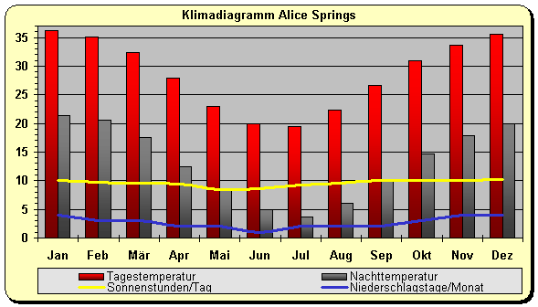 Klimadiagramm Alice Springs