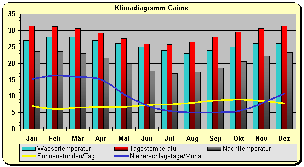 Klimadiagramm Cairns