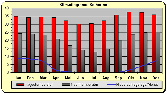 Klimadiagramm Katherine