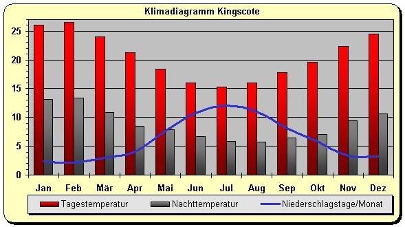 Klimadiagramm Kingscote