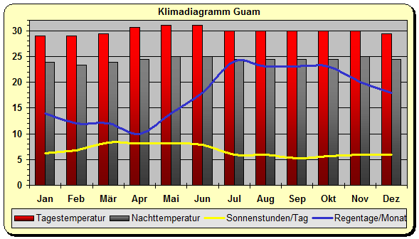Klimadiagramm Guam
