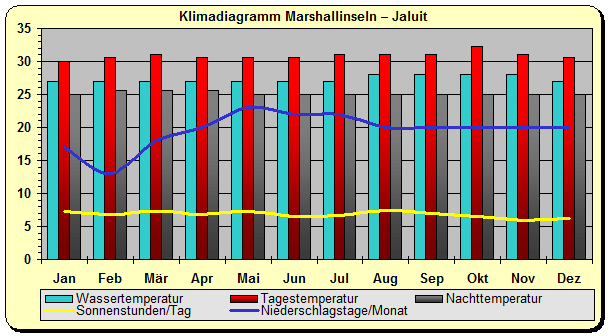 Klimadiagramm Marshallinseln - Jaluit