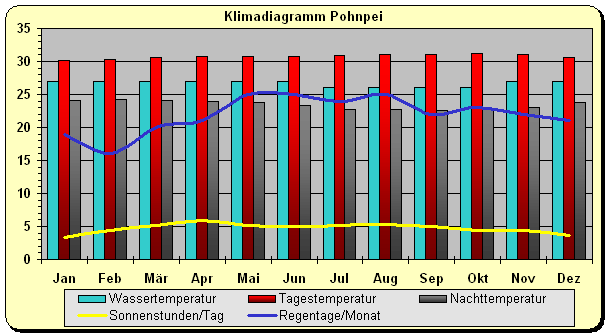 Klimadiagramm Phonpei