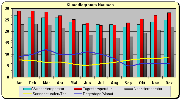 Klimadiagramm Neukoledonien - Naoumea