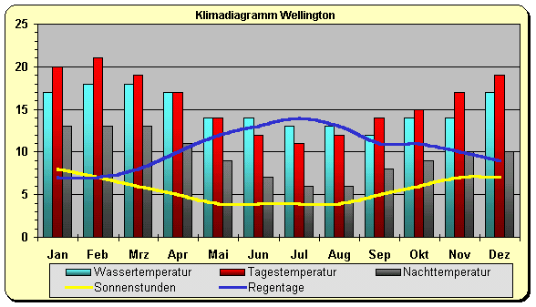 Klimadiagramm Wellington 