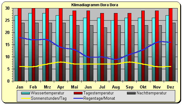 Klimadiagramm Bora Bora