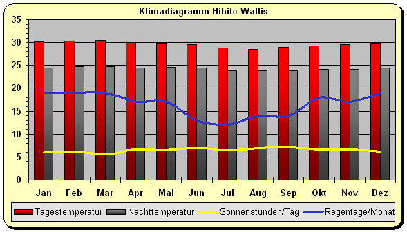Klimadiagramm Wallis - Hihifo