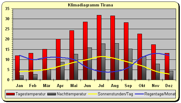Klimadiagramm Tirana