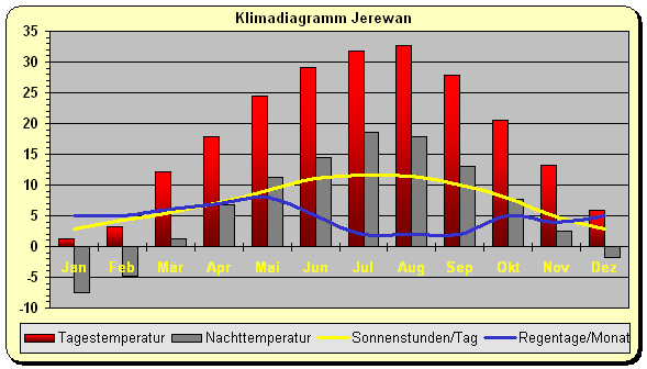 Klimadiagramm Jerewan