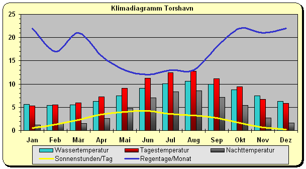 Klimadiagramm Torshavn