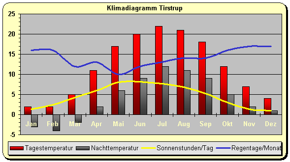 Klimadiagramm Tirstrup