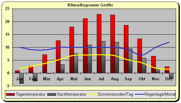 Klimadiagramm Goerlitz