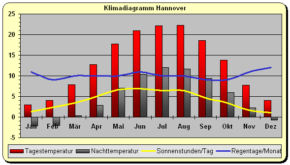 Klimadiagrmm Hannover