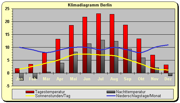 Klimatabelle Berlin