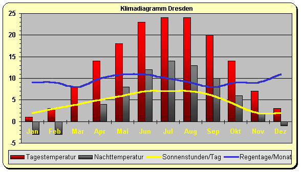 Klimadiagramm Dresden