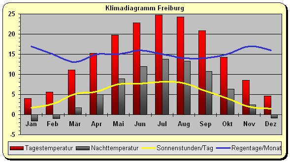 Klimadiagramm Freiburg