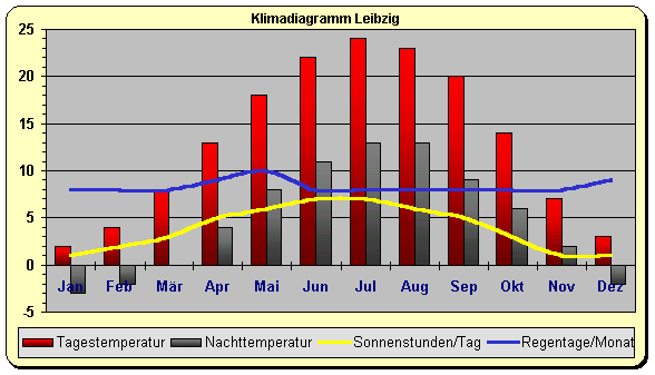 Klimadiagramm Leibzig