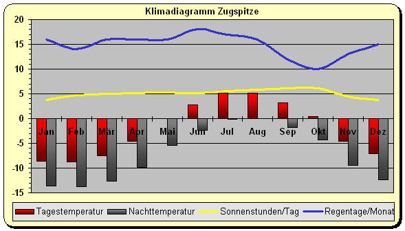 Temperatur Zugspitze