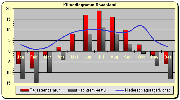 Klimadiagramm Rovaniemi