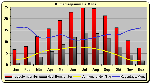Klimadiagramm Le Mans
