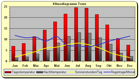 Klimadiagramm Tours