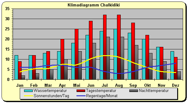 Klimadiagramm Chalkidiki