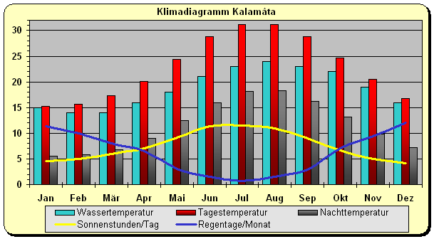 Klimadiagramm Kalamata
