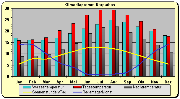 Klimadiagramm Karpathos