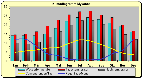 Klimadiagramm Mykonos