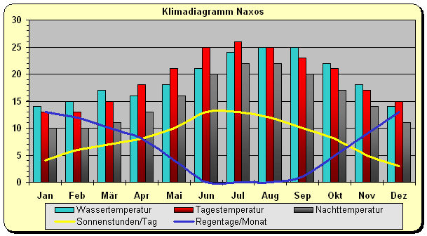Klimadiagramm Naxos