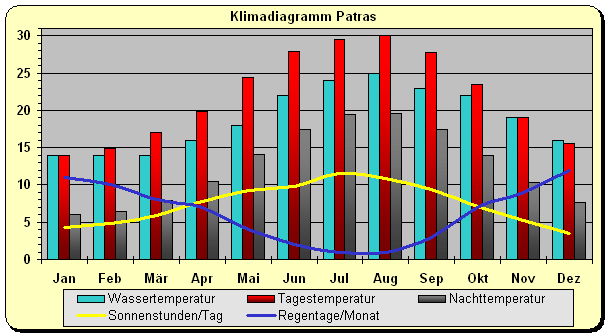 Klimadiagramm Patras