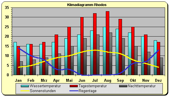 Klimadiagramm Rhodos