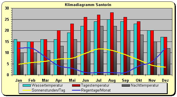 Klimadiagramm Santorin