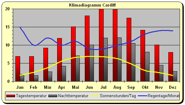 Klimadiagramm Cardiff