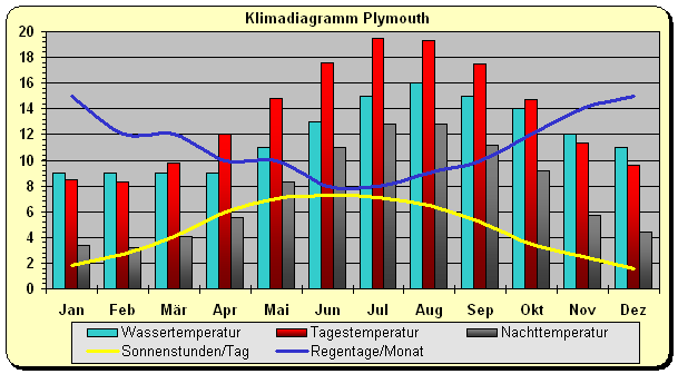 Klimadiagramm Plymouth