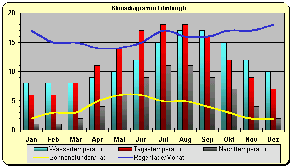 Klimadiagramm Edinburgh