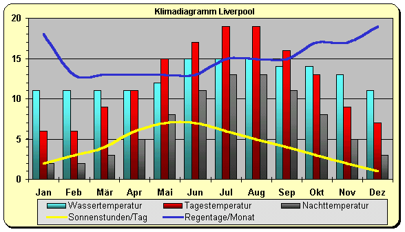 Klimadiagramm Liverpool