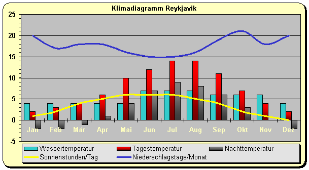 Klimadiagramm Reykjavik