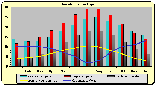 Klimadiagramm Capri