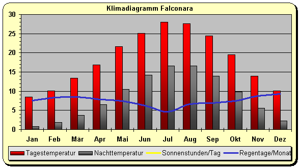 Klimadiagramm Falconara