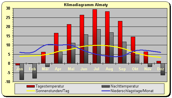 Klimadiagramm Almaty