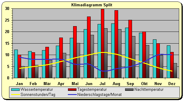 Klimadiagramm Split