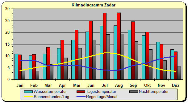Klimadiagramm Zadar
